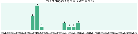 Could Bextra cause Trigger finger? Could Bextra cause Trigger finger?